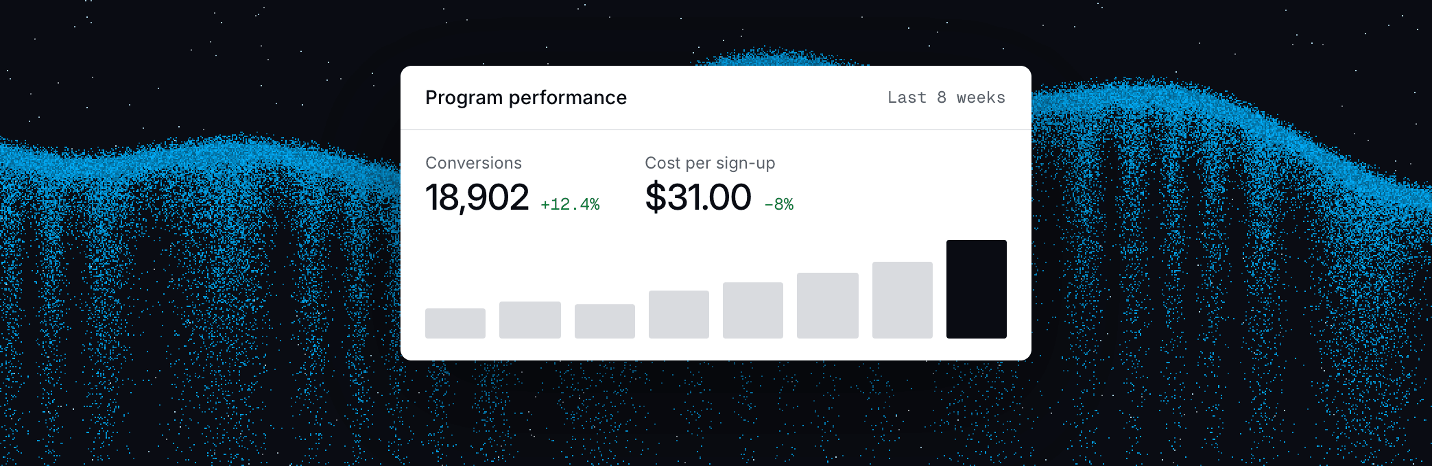 Program performance in Panel over 8 weeks: 18,902 conversions at $31.00 per sign-up